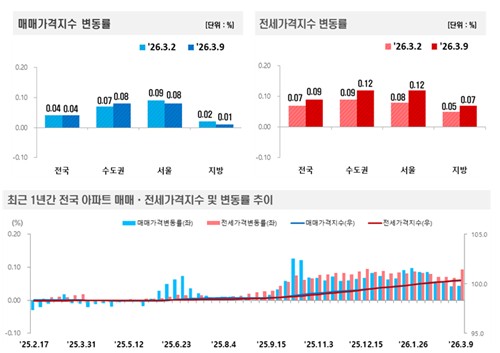 서울 아파트값 6주째 상승률 둔화…강남 3구·용산구 3주째 하락세_주동일