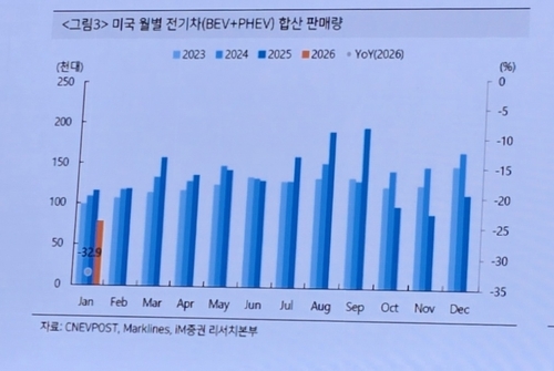 2023년 이후 미국 전기차 판매량(월별)