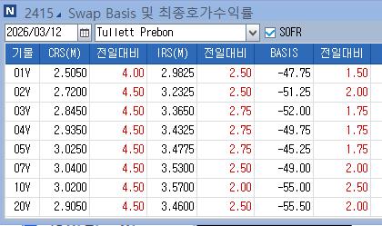 IRS 금리, 유가 우려에 상승…국채선물 대비 약세_노현우