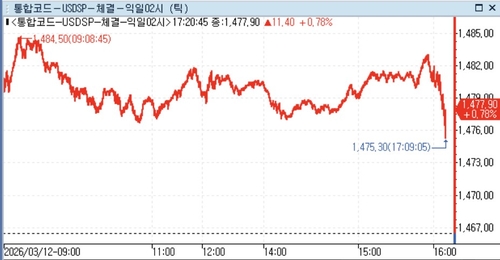 달러-원, 런던장 시간대에 위험회피 지속…유가 동향 촉각_정선영