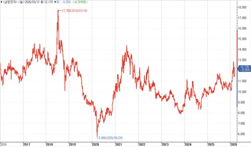 2016년부터 현재까지 삼영전자공업 주가 추이