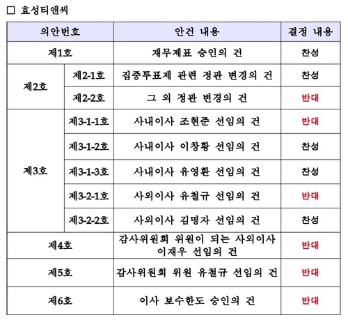 국민연금, 효성티앤씨 '공개중점관리기업' 선정…조현준 이사 선임 '반대'_송하린