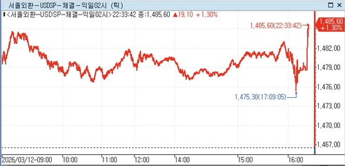 12일 달러-원 추이