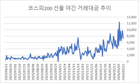 [프리미엄 K증시②] 밤새 달리는 코스피200…야간 거래 활성화 기대감_노요빈