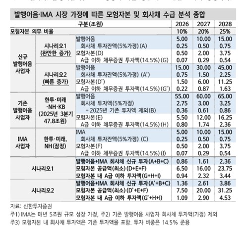 발행어음 신규 인가 4개월…늘어난 증권사 실탄에 모험자본 A급 크레딧 온기 집중_박경은