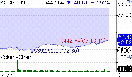 이란 초강경 메시지에 '얼음'…코스피, 장초반 2.5% 급락_서영태