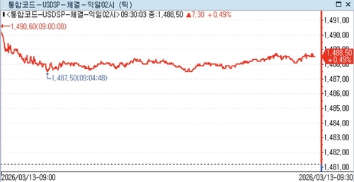 [서환] 고유가 우려 지속…장중 다시 1,490원대로 상승_정선영
