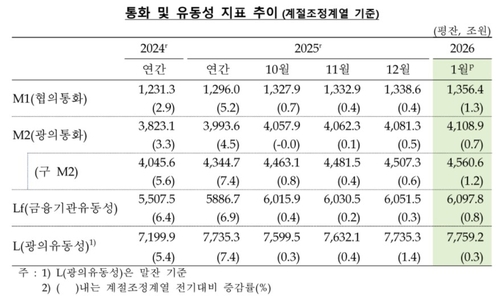 주식투자 대기자금 대거 유입…M2 석 달째 증가·1월 27.7조↑_정선미