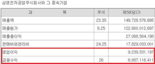 지난해 삼영전자공업의 영업이익과 금융수익