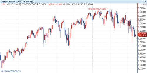 S&P500 선물, 고유가 지속에도 소폭 상승…美 국채금리↓_박지은