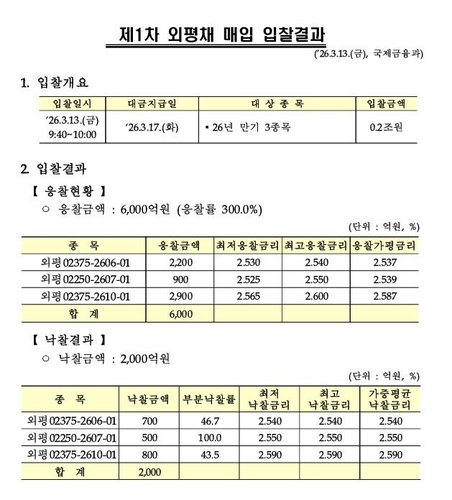 재경부, 원화외평채 바이백 0.2조 첫 실시…중동發 단기 불안 대응_노현우