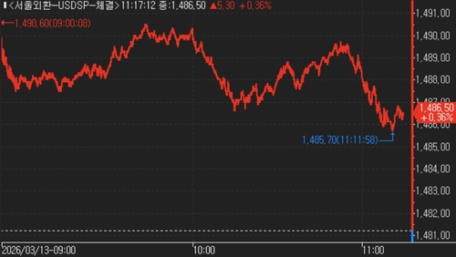 [서환-오전] 高유가 우려 속 네고에 상승폭 축소…1,480원대 중반_김지연