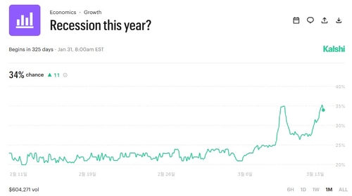 중동 분쟁에 美 침체 가능성 점증…예측시장서 34%_이효지