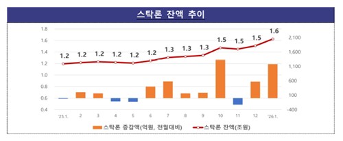 증권사 신용거래 막히자 스탁론으로…금감원 "과도한 레버리지 경계해야"_박경은
