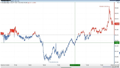 [도쿄환시] 달러-엔, 160엔 근접…당국 실개입 주시_이민재