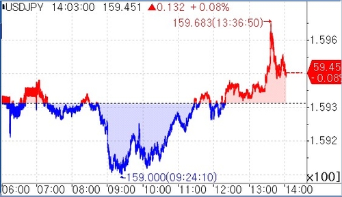 달러-엔, 중동 불안에 20개월래 최고_이효지