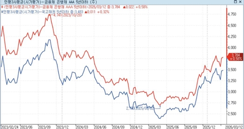 은행채와 국고채 5년물 금리 추이