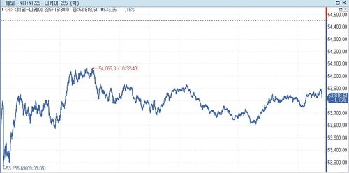 [도쿄증시-마감] 고유가 지속에 이틀째 하락_박지은