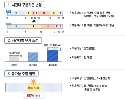 내달 16일부터 주간 산업용 전기료, 1kWh당 최대 16.9원 인하_윤은별