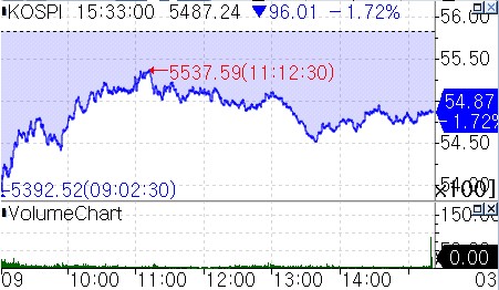 [증시-마감] 호르무즈 기뢰 우려…코스피, 기관·외인 매도에 1.7% 하락_서영태