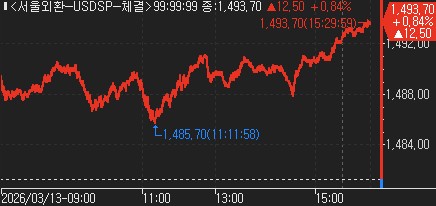 [서환-마감] 고유가·외인 주식 매도로 1,490원대…12.50원↑_신윤우