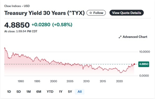 트럼프 2기 아킬레스건…美 30년 국채금리 '마의 5%' 돌파 초읽기_이장원