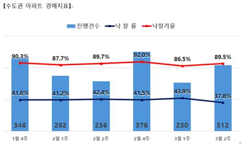 3월 2주차 서울 아파트 낙찰률 반등…낙찰가율 100%대 회복_정필중