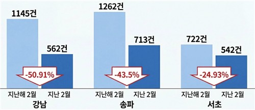 강남 3구 아파트 전세 거래량 변화