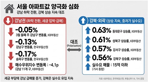 꺾인 강남 집값에 하락 도미노 조짐…서울 외곽은 '견조' 대조