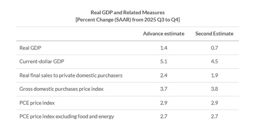 美 4분기 GDP 성장률 잠정치 0.7%…전망치 큰 폭 하회(상보)_최진우