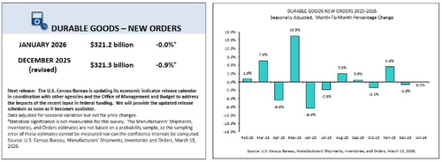 美 1월 내구재 수주 전월비 보합…예상치 하회(상보)_윤정원