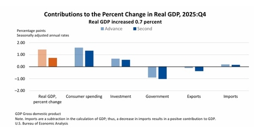 美 4분기 GDP 성장률 잠정치 0.7%…수출 부진에 전망 큰 폭 하회(종합)_최진우