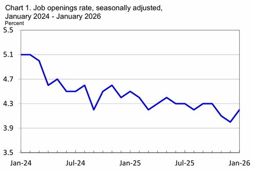 美 1월 구인 695만건…'낮은 고용 낮은 해고' 속 전망 상회(상보)_최진우