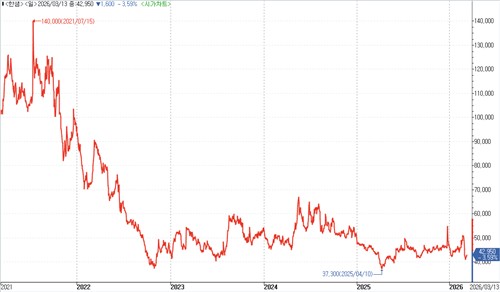 최근 5년간 한샘 주가 추이