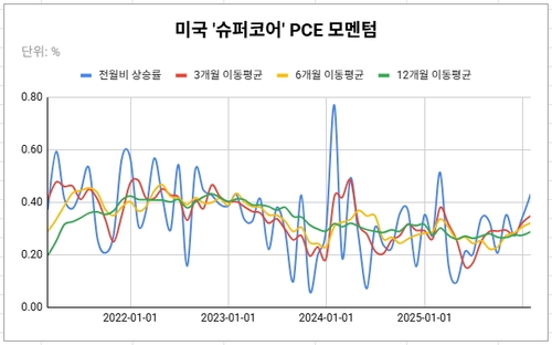 [글로벌차트] 슈퍼코어 PCE 물가 오름세↑…전년비 상승률 13개월來 최고_김성진