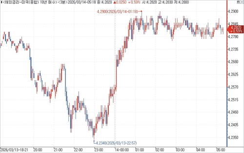 [뉴욕채권] 단기물 약세 되돌림 속 혼조…30년물 금리 4.9% 상회_김성진