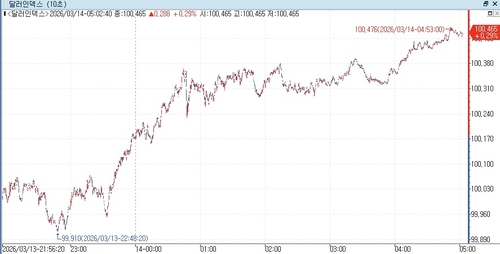 [뉴욕환시] 달러 나흘째↑…거세지는 중동 화염에 DXY 10개월來 최고_최진우