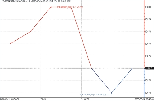 국채선물, 美 성장률 하향 속 유가 급등에 혼조…3년물 보합_김성진