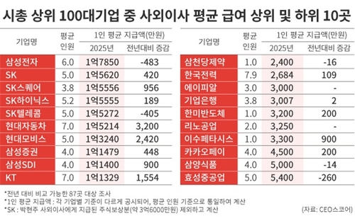 100대 기업 사외이사 평균보수 9천만원 돌파…현대차 증가폭 1위_윤영숙