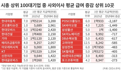 시총 상위 100대기업 중 사외이사 평균 급여 증감 상위 10곳