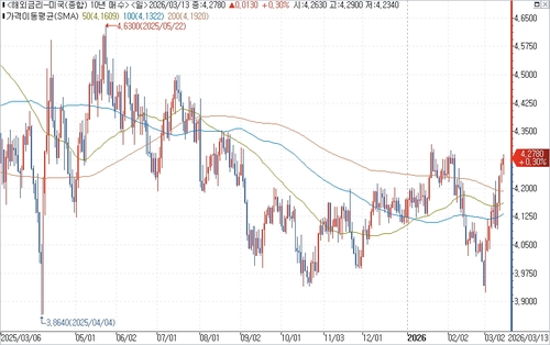 미 국채 10년물 수익률 일간 차트.