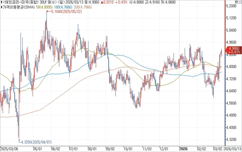 미 국채 30년물 수익률 일간 차트.