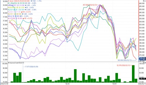 가공식품값 줄줄이 내렸다…"단기 투자 심리 위축·수익성 영향은 제한적"_정수인