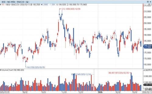 바클레이즈 "엔비디아 매수 기회…AI 투자 정점 아냐"_홍경표