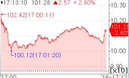 유가, 아시아장서 급등 개장…WTI, 10O달러 돌파_김지연
