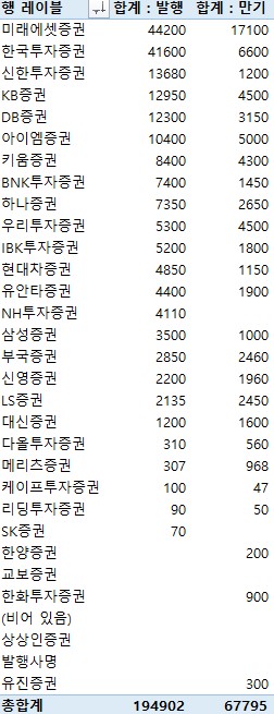 지난주 증권사 CP·전단채 19조4천902억 발행…금주 만기 6조7천795억원_전병훈