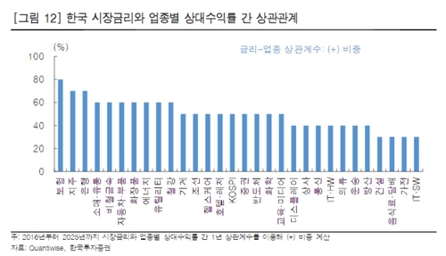 길어지는 중동전쟁…금리 상승 방어 업종 주목_송하린