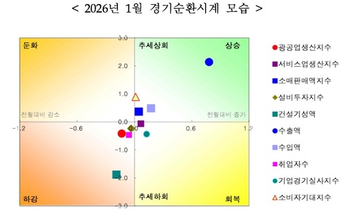 수출·소비는 '상승', 설비·건설은 '하강'…경기지표도 양극화_박준형