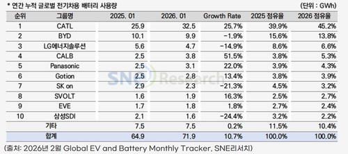 올해 1월 기업별 글로벌 전기차용 배터리 사용량