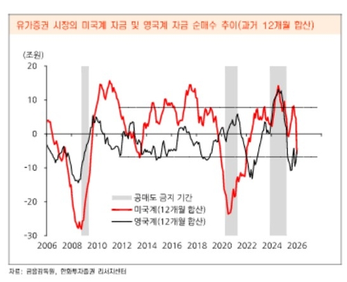 미국계 자금 6개월 연속 순매도…"마무리될 때" 이유는_송하린